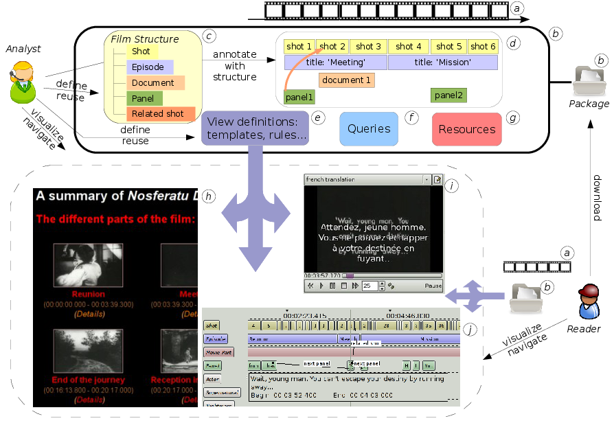 Advene principle schema